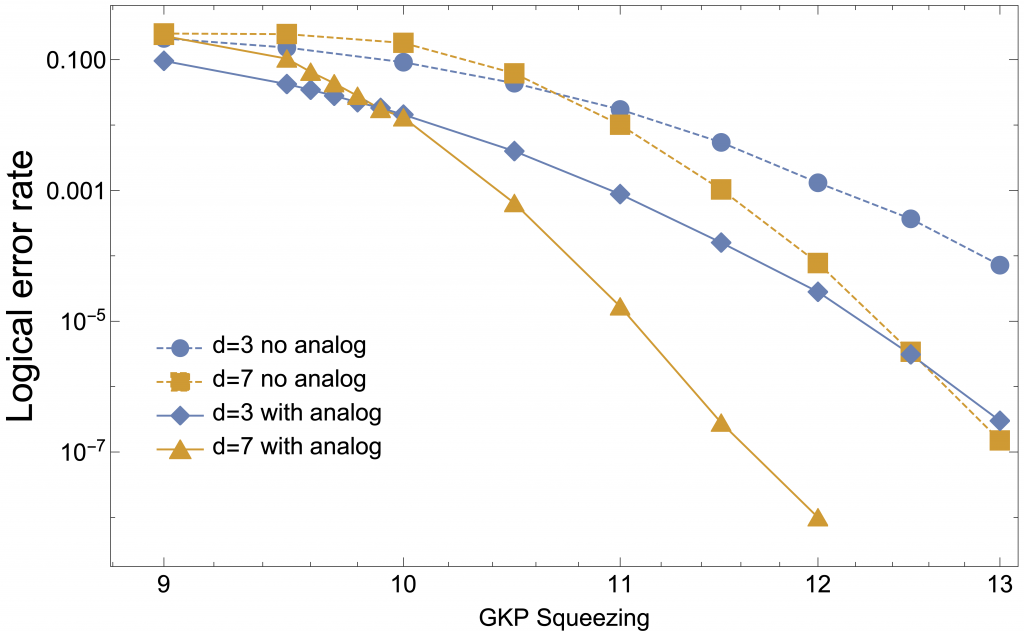 Graph with lines to show the logical error rate of the surface-GKP code with no analog information and with analog information