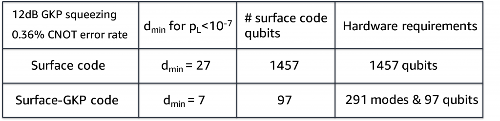 A table showing the resource overhead comparison between the surface-GKP code approach and the traditional surface-code approach.