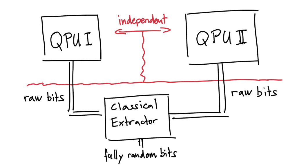 a diagram of 2 independent quantum processing units combined with a classical extractor to generate fully random bits