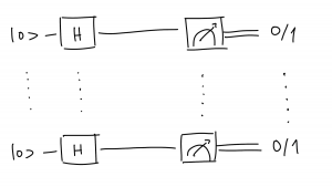 A basic Hadamard circuit to create raw strings of (non-perfect) random bits.