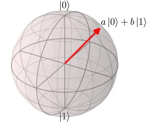 A qubit state on the Bloch sphere 