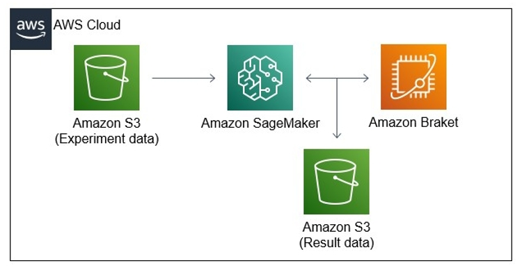 Architecture diagram of InQuanto deployment in AWS