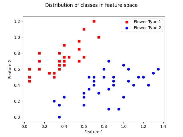 Figure 2: The distribution of classes in feature space. The color/shape of the data points indicates the class.