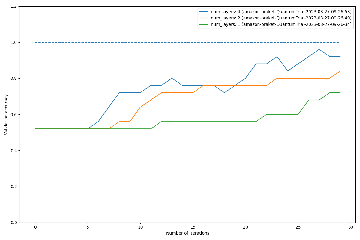 Figure 5: Change of the validation accuracy in the number of iterations for three different trials with increasing numbers of layers.