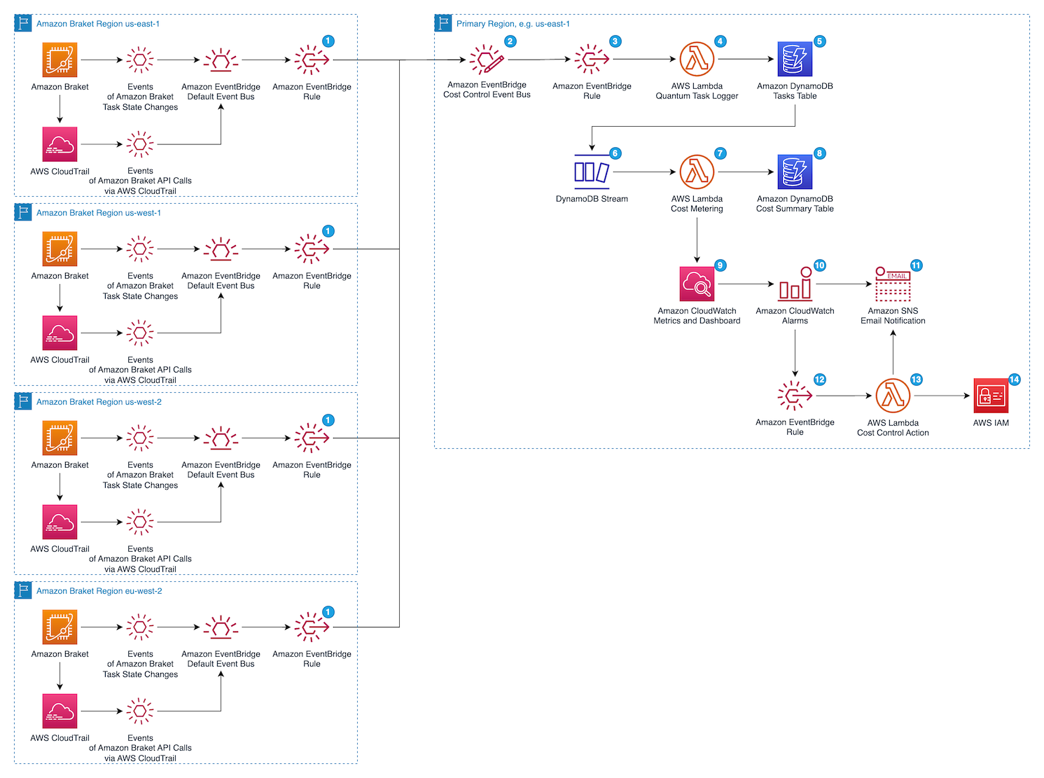 Figure 2 - Architecture diagram of the Amazon Braket cost control solution.
