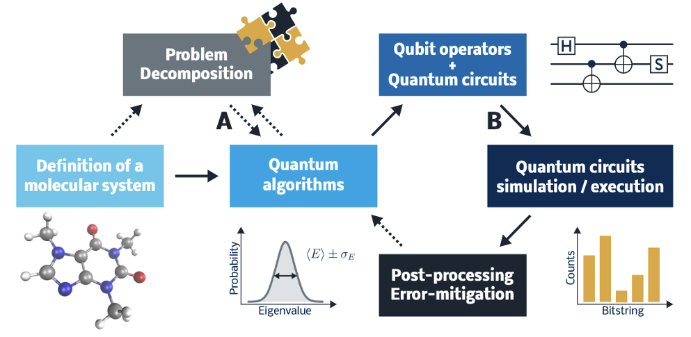 Figure 2: Simplified representation of a quantum computing workflow for quantum chemistry problems, highlighting the main steps of the process. Dotted arrows represent optional steps. a. Problem decomposition methods (MI-FNO, etc.) can be paired with quantum algorithms, in order to lower computational resource requirements of a molecular system. b. Optional pre-processing steps aiming at designing efficient measurement protocols, or maximizing accuracy of results (circuit compilation, optimizations, etc.)