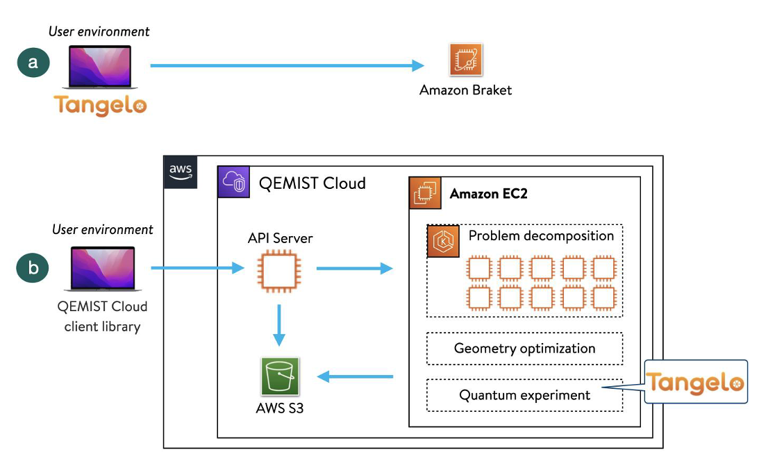 Figure 3: a. Tangelo users with an existing Braket account can use the Braket API or the Tangelo wrappers to interact with the service and run their experiments. b. QEMIST Cloud uses Tangelo as a plug-in to provide additional features and services to its users, which are fully integrated through its client library and dashboard. On the one hand, users can perform problem decomposition on the cloud, retrieve the results from S3 and import them into Tangelo to explore new use cases. On the other hand, Tangelo users can take their QEMIST Cloud credentials and make calls to the QEMIST Cloud client library to run quantum experiments on Braket on their behalf, using QEMIST Cloud credits.