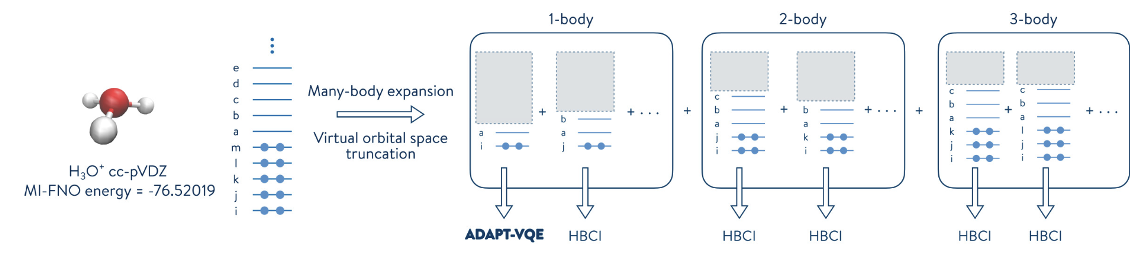 Figure 4: Illustration of MI-FNO applied to the optimal geometry of H_3O^+. All the fragments are solved with HBCI (classical solver) to obtain reference results. Our quantum experiment aims to recompute the energy for one of these fragments using the ADAPT-VQE quantum algorithm in Tangelo.