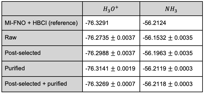 Table 1: The quantum results obtained for the H_3O^+ and NH_3\ molecules. The standard deviation was estimated using bootstrapping with 1000 resampled data sets.