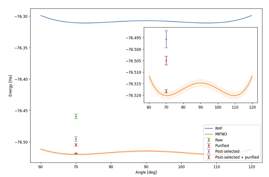 Figure 7: The experimental results compared to the MI-FNO classical calculation umbrella curve for H_3O^+, with a zoom region inset. RHF refers to the restricted Hartree-Fock computation.