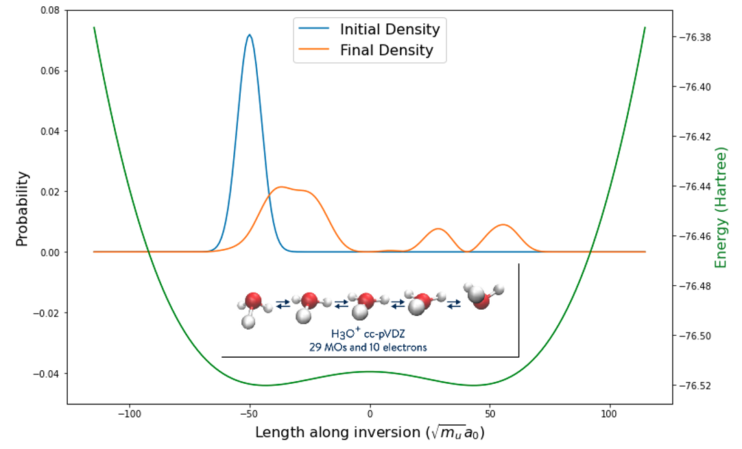 Figure 8: Illustration of the tunneling process in the H_3O^+ molecule. A wave packet is initialized in the left well, with an initial energy below the classical barrier at \sqrt{m_u}a_0 = 0. After evolving the time for 1.2 ps, a non-zero density is visible in the right well, indicating that the classically forbidden region can be crossed (via quantum tunneling). 
