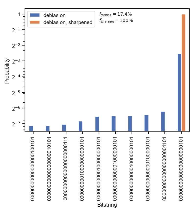 Figure 2: The top 10 bitstring outputs from running quantum phase estimation on Aria with 23 qubits. The plot compares debiasing error mitigation (‘debias on' in blue) with debias combined with sharpening (‘debias on, sharpened’ in orange). The correct answer is the rightmost peak.