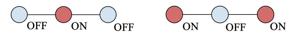 two chains of circles with alternating blue and red nodes labeled as "on" or "off"