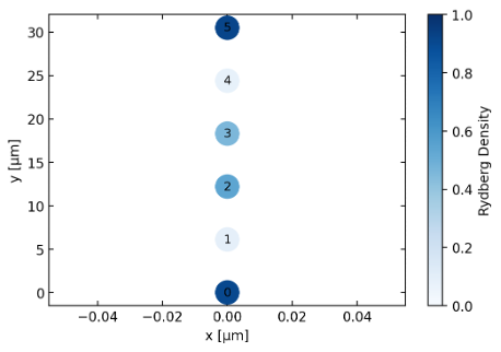 two plots of the x and y positions of a chain of atoms. In the lefthand plot, there are 6 atoms, where indices 0 and 5 are in dark blue (Rydberg density of 1), 2 and 3 are in light blue (Rydberg density 5), and 1 and 4 are white (Rydberg density 0). In the righthand plot, atoms labeled 1-5 with a color map from white to blue representing their Rydberg density, where along the vertical axis, atoms 0, 1, and 4 are in blue (i.e. a Rydberg density of 1)