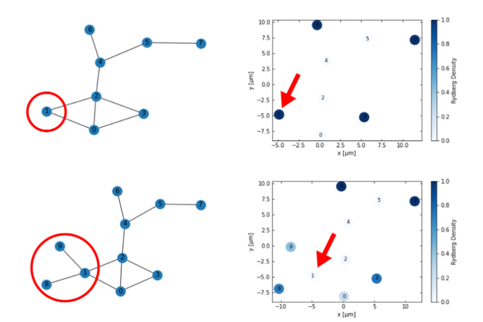 two unit disc graphs with Rydberg densities plotted in space. Top graph has 8 nodes with the outermost ones in dark blue (Rydberg density of 1). Bottom plot contains two additional nodes at the left edge of the graph, with the topmost nodes having Rydberg density 1, and several nodes near the new nodes at Rydberg densities 0.5 and 0.25