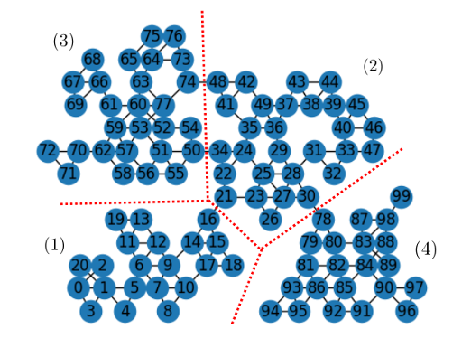 images of 96 total nodes in 4 different gfraphs sticeked together at their edges ("tails) to foarm a large graph
