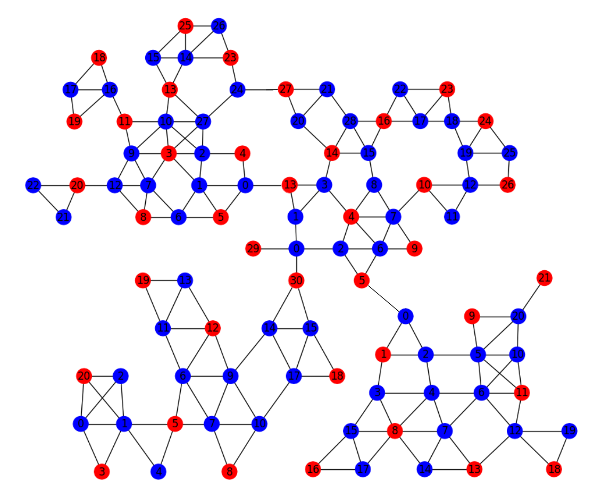 four subset graphs in red and blue repsentating maximal independent sets stitched together into one larger graph with sparse connections 