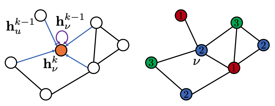 Figure 2: Schematic illustration of our approach. Following a recursive neighborhood aggregation scheme, the graph neural network is iteratively trained against a loss function based on the Potts model (enforcing different color assignments to adjacent nodes). At training completion, the values for the soft node assignments at the final graph neural network layer are projected to hard class (color) assignments σi = 1, ..., q, as illustrated here for q = 3 colors. The shown solution for this example is optimal as the sample graph contains maximum cliques of size three.