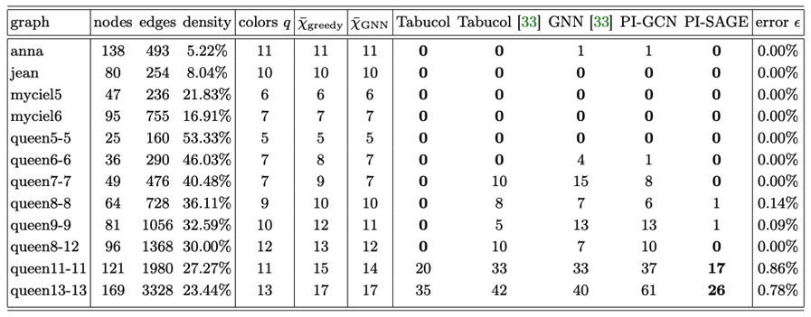 Table I: Numerical results for COLOR graph benchmark instances [8]. For a given number of colors q, we report the number of conflicts in the best coloring result, as achieved with our physics-inspired GNN solvers (dubbed PI-GCN and PI-SAGE), together with results for the Tabucol algorithm, as partially sourced from Ref. [10]. Upper bounds on the chromatic number χ as found by a greedy algorithm as well as PI-SAGE are reported as χ¯greedy and χ¯GNN, respectively. Best results are marked in boldface. The last column gives the normalized error (for the best PI-GNN result) specifying the relative fraction of edges with color clashes.
