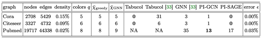 Table II: Numerical results for citation graph benchmark instances [9]. Columns have the same meaning as in Table I above. NA means that no solution was found within a 24h time limit [10]. 