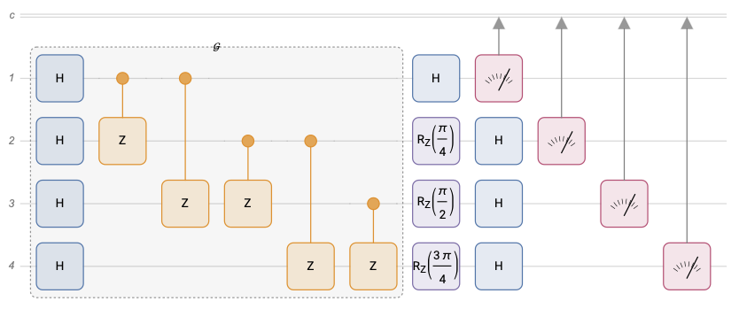 Figure 4: Quantum circuit for generating graph state