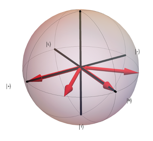 Figure 5: Different measurement directions for each qubit on xy-plane.