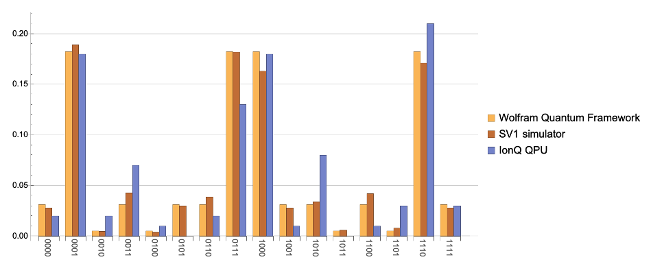 Figure 6: Measurement results for graph state across quantum simulators from Wolfram and Braket, as well as IonQ through Braket.