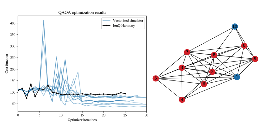 Left: cost vs iteration plot of QAOA on IonQ Harmony (black curve), compared to OpenQAOA’s Vectorized simulator with shot noise (blue curves). Right: MVC of G=(V,E), marked in red.