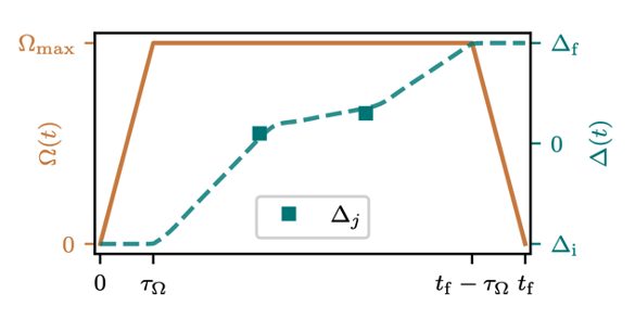 Figure 1 - Example detuning \mathbf{\Delta} and rabi frequency \mathbf{\Omega} schedules. Taken from [2].