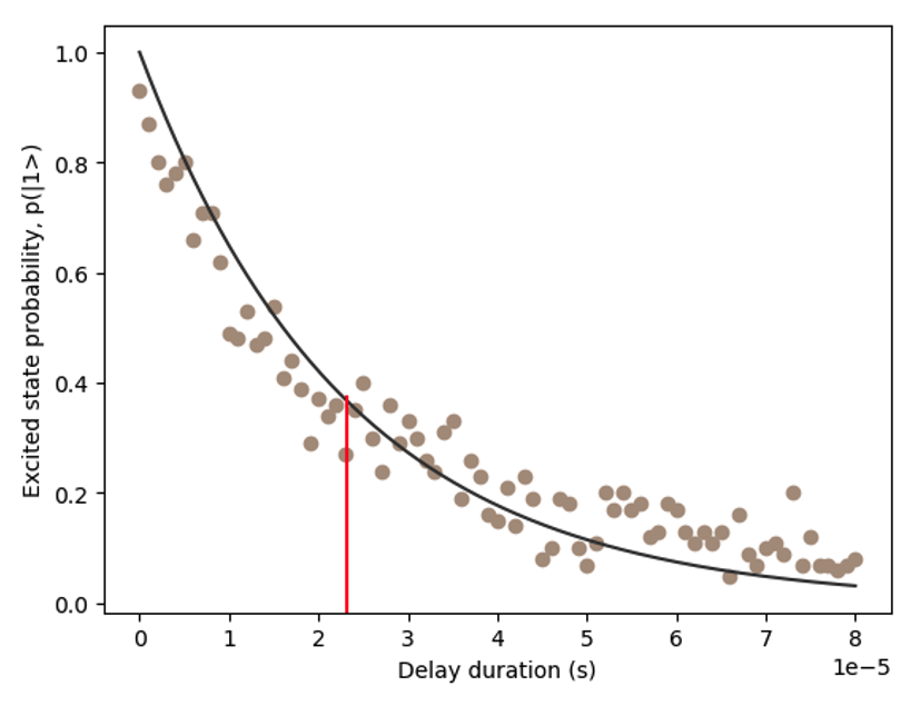 Figure 1 - Change in probability of excited state p(|1>) with increasing delay duration. The red line highlights the derived T1 time of ~23us.
