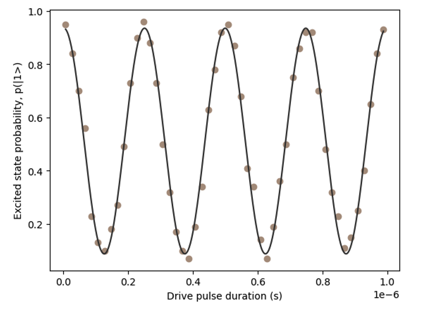 Figure 2 - Excited state probability as a function of pulse duration.