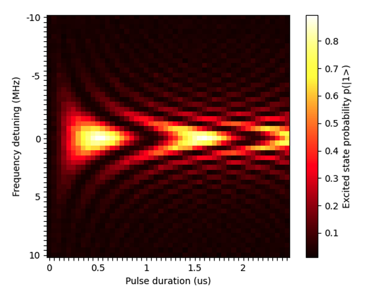 Figure 3 - Depicts a heat map of the excited state probability as it varies with pulse duration and frequency detuning. The oscillation contrast is highest and oscillation rate lowest when the drive frame is precisely resonant with the qubit frequency transition. When calibrated, this resonance should occur at 0 Hz frequency detuning.