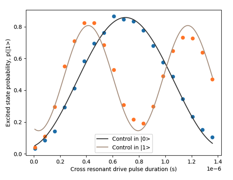Figure 4 - The dynamics of the cross resonant gate with increasing pulse duration. 