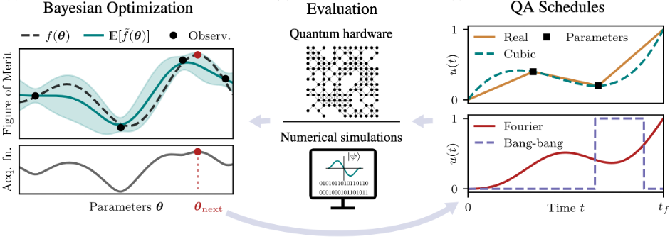 Schematic visualization of the Bayesian optimization (BO) pipeline showing relation between quantum and classical hardware and iterations of the optimizer