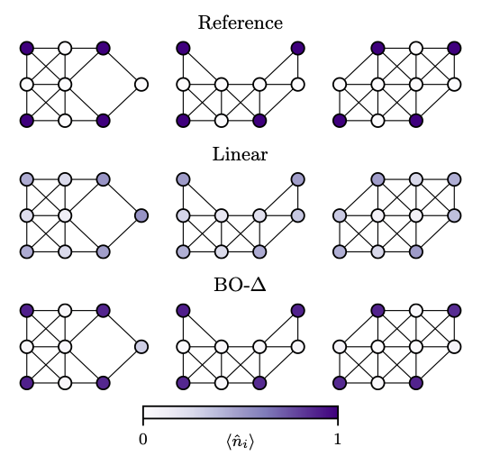 Figure 3 - Top Row: Three example toy graphs, with the unique maximum independent set represented by the dark nodes. Middle Row: Results obtained in the naïve linear protocol. Bottom Row: Results obtained with the optimized Bayesian optimization schedule.