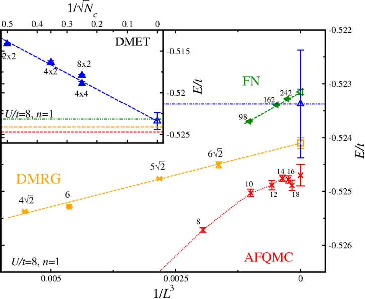 Figure 2: Reproduction of Figure 1 from Ref. [2], depicting the results of a calculation of the energy density E of the Fermi–Hubbard model for increasing lattice sizes L, using four leading classical numerical methods, at half filling (density n=1). Quantum computers could be used to resolve the disagreement between these methods. [Attribution: Image by Ref. [2] is marked with CC BY 3.0]