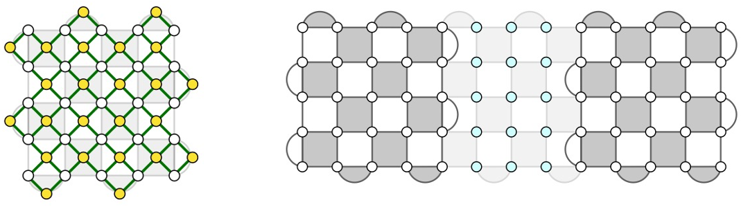 Figure 4: Fault-tolerant quantum computation with the surface code. (left) A single logical qubit is encoded into a 2D patch containing roughly 2d2 physical qubits, including ancillas for error syndrome measurement, where d is the code distance. (right) Gates between two logical qubits encoded in separate patches are performed with lattice surgery. This adds additional physical qubit overhead for routing space (faded out region) and resource state distillation, incurring roughly a factor of 2.
