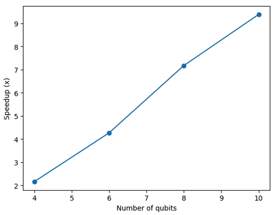  Figure 2: Speedup of each optimization step of a Max Cut QAOA algorithm running with parametric compilation with a Braket Hybrid Job, compared to running without using parametric compilation. 