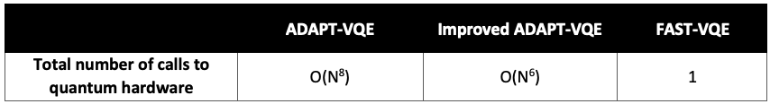 Table 1: the computational complexity of running FAST-VQE to other adaptive VQE algorithms