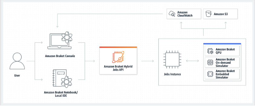 Figure 2 – Overview of Amazon Braket Hybrid Jobs. Running our hybrid algorithms this way allows for tracking job progress on-the-fly using Amazon CloudWatch and data collection in Amazon S3.Amazon Braket takes care of spinning up the right amount of classical/quantum resources at the right time, so you only pay for what you use.