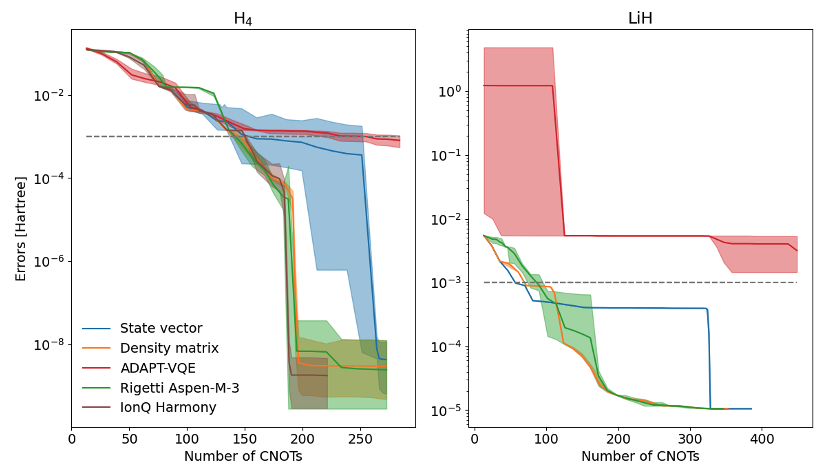Figure 3 -- Comparison of energy errors for VQE variants on H4 and LiH, using a STO-3G basis set on simulators and quantum devices. The operator selection part of FAST-VQE is run as a finite shot state vector evolution simulation, a density matrix simulation, Rigetti’s Aspen-M-3 and IonQ’s Harmony (the latter only for H4). The density matrix simulation includes realistic noise. For comparison, a finite shot state vector simulation is also shown for ADAPT-VQE. For all calculations the energy optimization was done as a state vector simulation without noise. All plots include 95% confidence intervals. Note how ADAPT-VQE does not converge to chemical accuracy within the range of figure, while all cases of the FAST-VQE converge at around 150 CNOT. In the case of H4, this is equivalent to 15 adaptive iterations. For LiH, all cases of FAST-VQE converge within 100 CNOTs equivalent to less than 15 adaptive iterations.