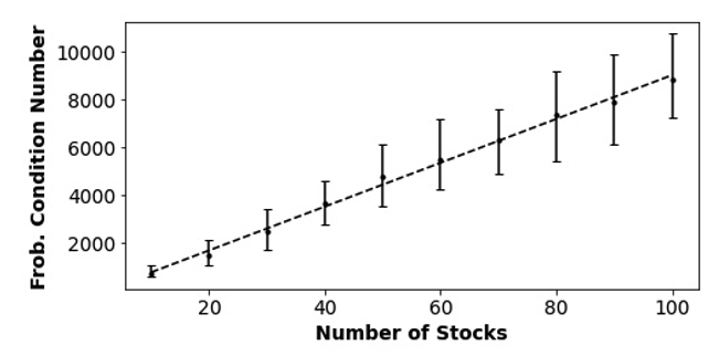 Figure 2: Median value of the Frobenius condition number as a function of the number of stocks in the portfolio optimization instance, from numerical simulations. Error bars represent the 16th to 84th percentile of observed instances, and the dashed line is a power-law fit showing that the growth of the Frobenius condition number is nearly linear in n.