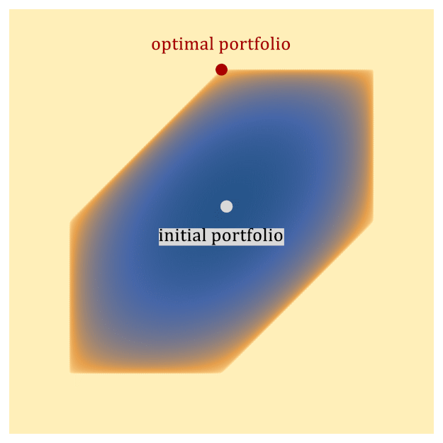 Figure 1: A toy example depicting how an Interior Point Method (IPM) solves portfolio optimization. The hexagonal region represents the feasible set of portfolios. The IPM generates a sequence of points (known as the central path) that follows a path from the interior of the region to the optimal point, which lies on the boundary. The color represents the value of the objective function, including barrier functions that implement constraints (darker is better). The black dots represent the central path, which is defined to be the optimal point of the objective function, including the barrier. As the barrier functions are relaxed, the objective function approaches the true objective function, and the central path approaches the optimal solution to the problem on the boundary of the feasible space.