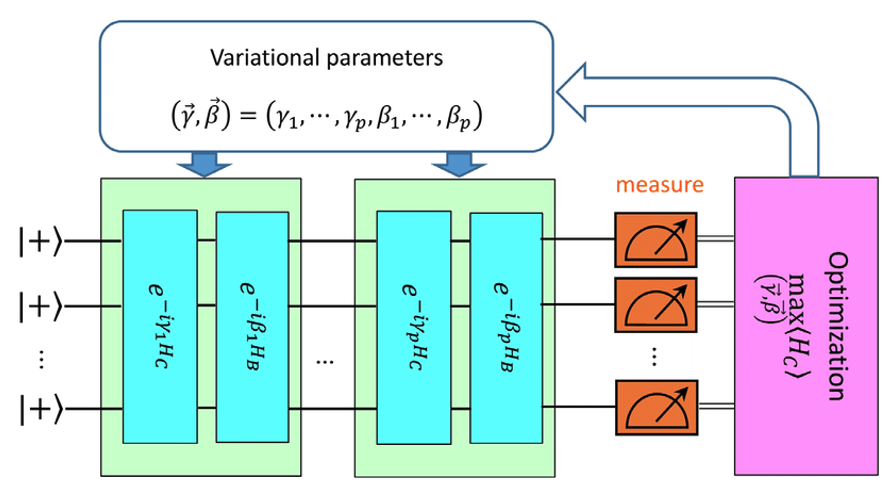 Figure 1: A schematic representation of QAOA. The circuit is composed of p layers, each one has a cost sub-layer function and a mixer sub-layer function. Variational parameters are changed with a classical optimizer after the measurement of the objective function following each iteration. 