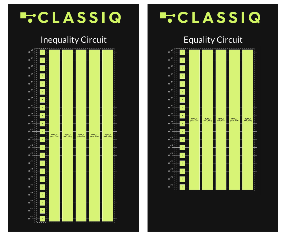 Figure 2: Synthesized QAOA quantum circuits for portfolio optimization. Left: inequality constraint circuit. Right: equality constraint circuit.
