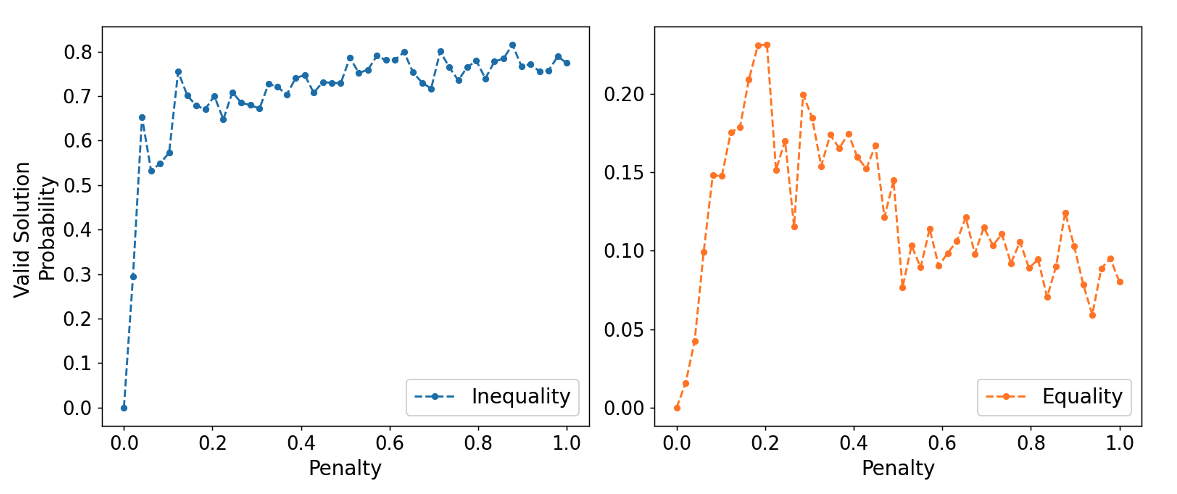 Figure 3: The probability to get a valid solution to the constraint vs. the penalty factor. The left graph shows the results for the inequality constraint. The right graph presents the equality constraint. Each dot averaged over 5 simulations. 