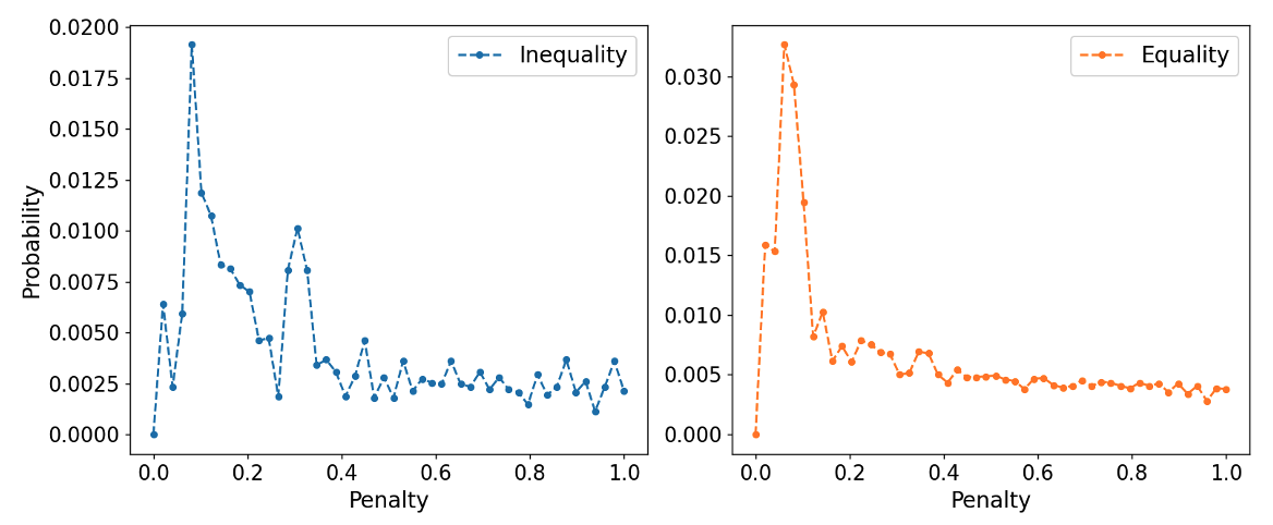 Figure 4: These graphs show the probability of getting the best 1% of possible solutions for a given penalty factor, for the inequality (left) and equality (right) constraints. 
