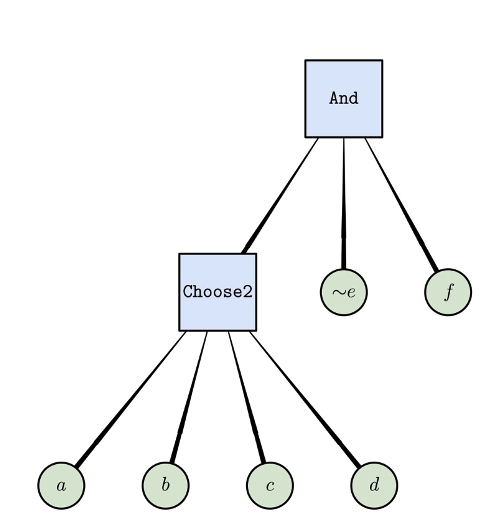 Figure 2: A simple expressive Boolean formula. This formula contains six literals and two operators. It can also be stated as And(Choose2(a,b,c,d),∼e,f).