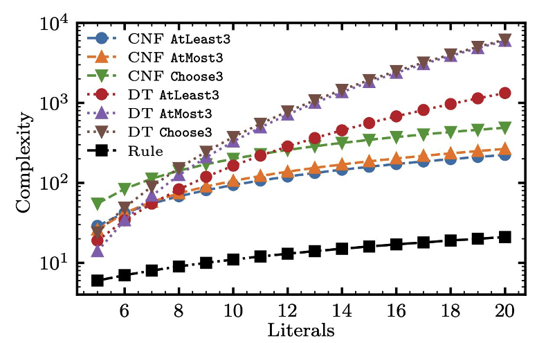 Figure 3: A comparison of the complexity required to represent rules of the form AtLeast3, AtMost3, Choose3 while varying the number of literals included under the operator. “CNF” is a conjunctive normal formula (And of Or), “DT” is a decision tree, as implemented in scikit-learn, and “Rule” is an expressive Boolean formula, as defined in this work.