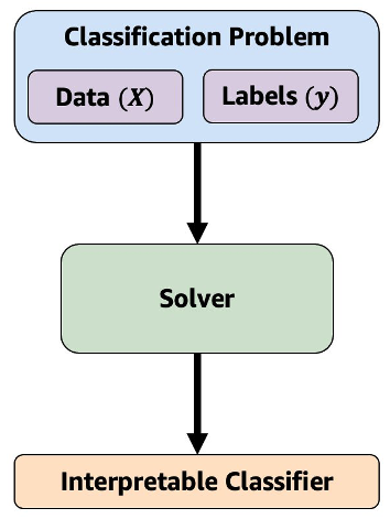 Figure 4: Given binarized data and binarized labels, the solver trains the interpretable classifier by solving a combinatorial optimization problem. 